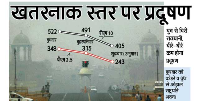 प्रदूषण ने फिर किया दिल्ली को बेदम, बच्चे सबसे ज्यादा प्रभावित