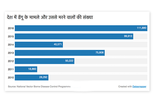 Dengue graphic
