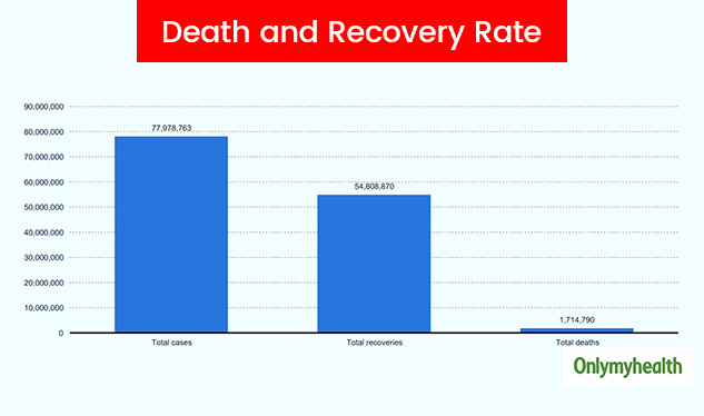 total recovery rate of coronavirus in india