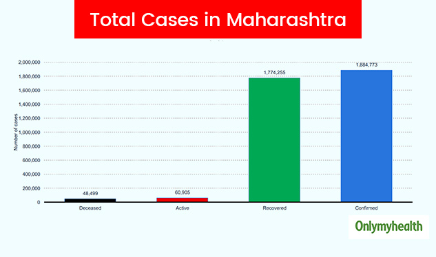 total cases of coronavirus in maharashtra