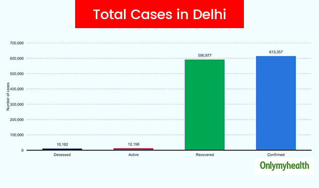 total cases of coronavirus in delhi