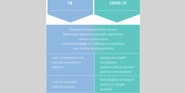 difference_between_Covid-19_and_TB