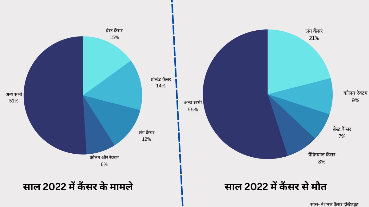 Why Cancer Deaths Increasing in India