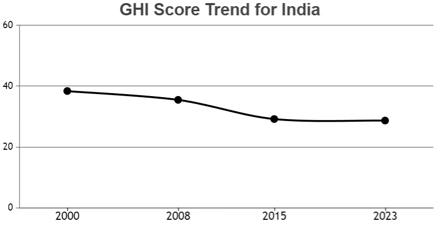 Global Hunger Index 2023