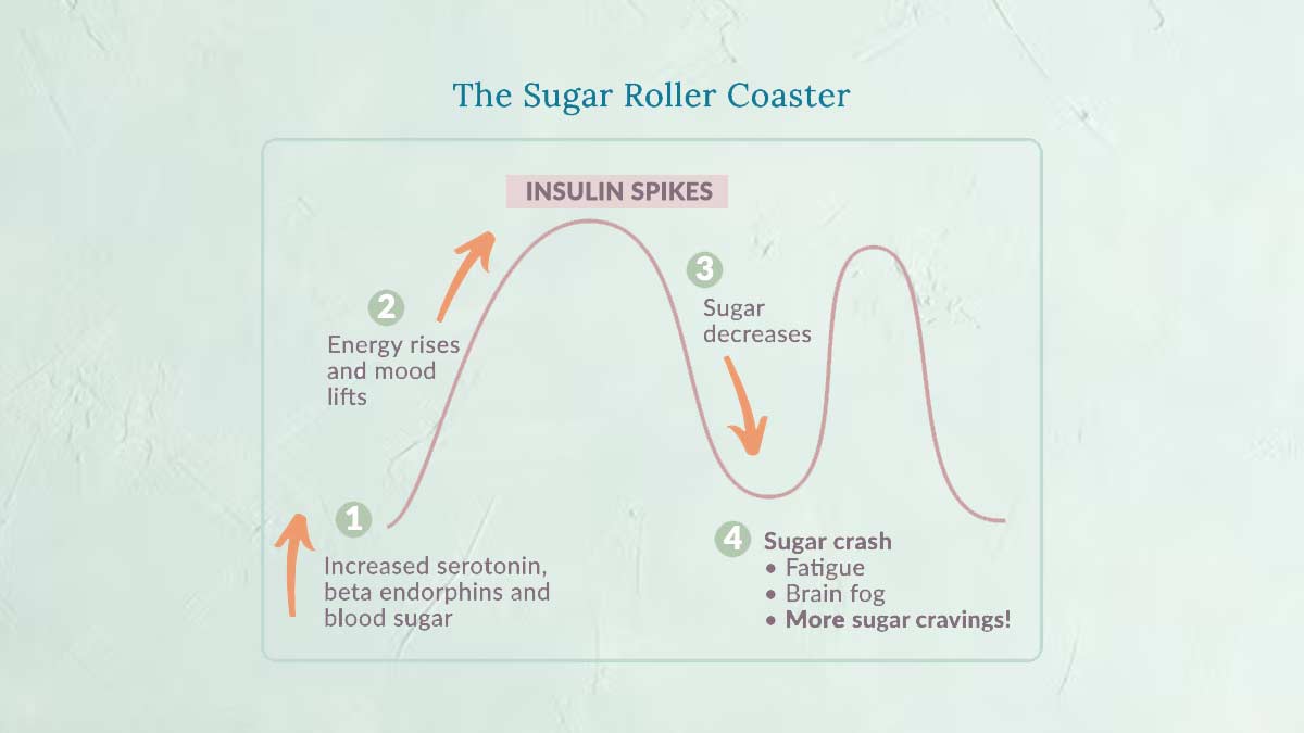 blood sugar roller coaster