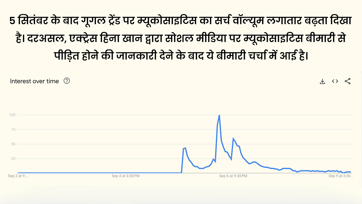 mucositis on google trend