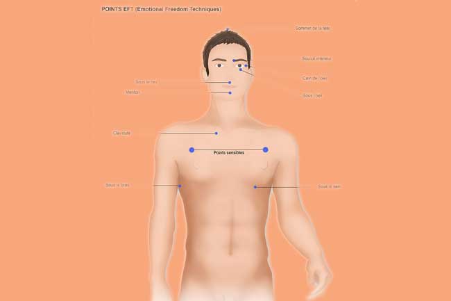 Image result for शरीर में सैकड़ों बिंदु मौजूद हैं