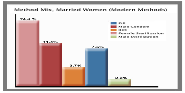 Contraceptives in Hindi