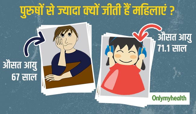 आखिर क्यों पुरुषों से ज्यादा जीती हैं महिलाएं? ये रहे वैज्ञानिक कारण