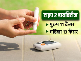 टाइप 2 डायबिटीज के कारण पुरुषों को 11 कैंसर और महिलाओं को 13 तरह के कैंसरों का खतरा: अध्ययन