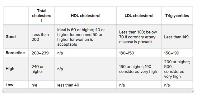 Mens Cholesterol Chart