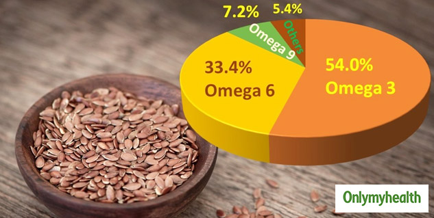 Flax seeds Nutrition Profile