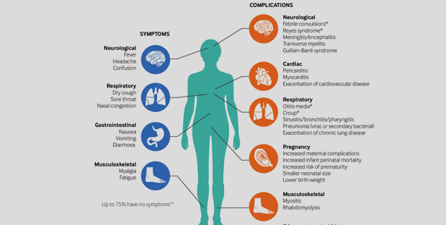 Influenza-B Has Similar Symptoms Like Corona, Know The Difference And ...