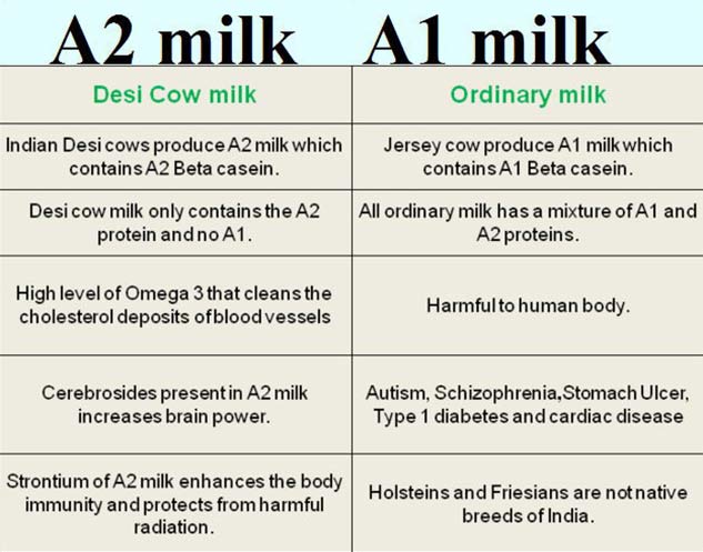 a1-vs-a2-milk-what-s-the-difference-know-benefits-onlymyhealth