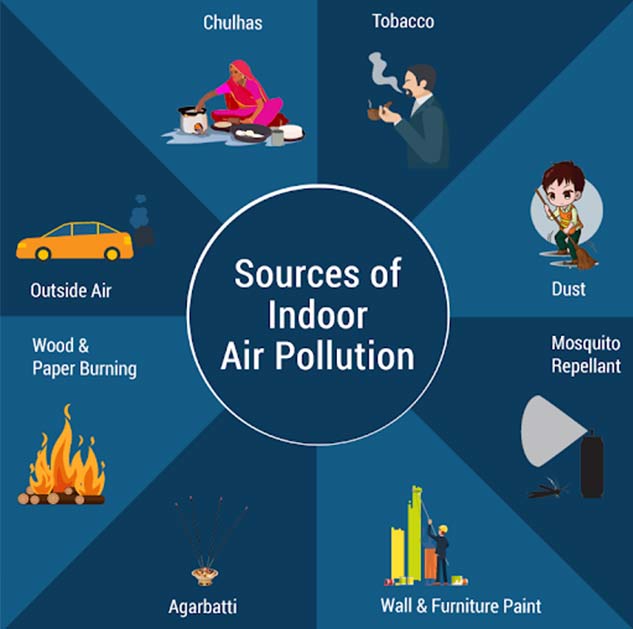 indoor pollution