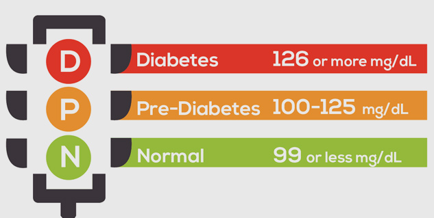 pre diabetes causes