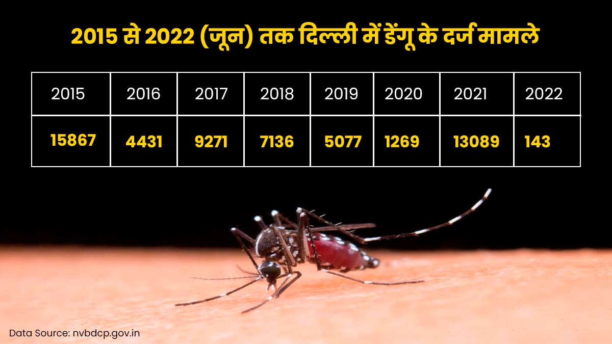 dengue fever data in delhi