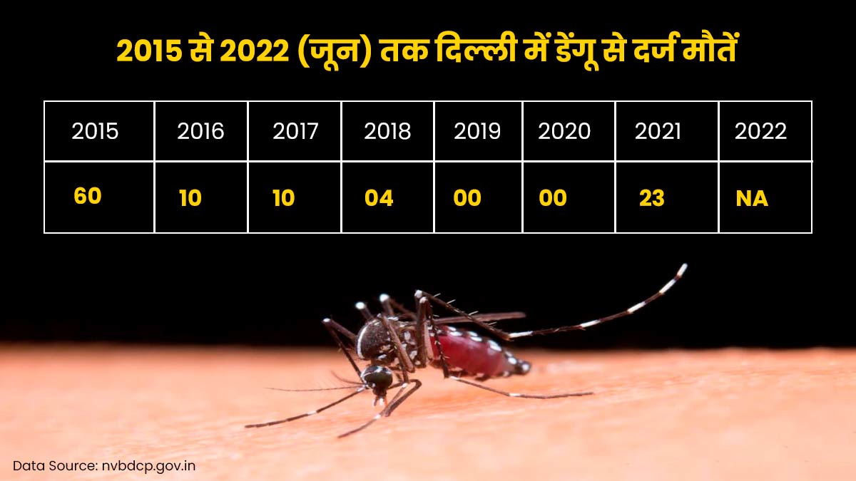 deaths due to dengue in delhi