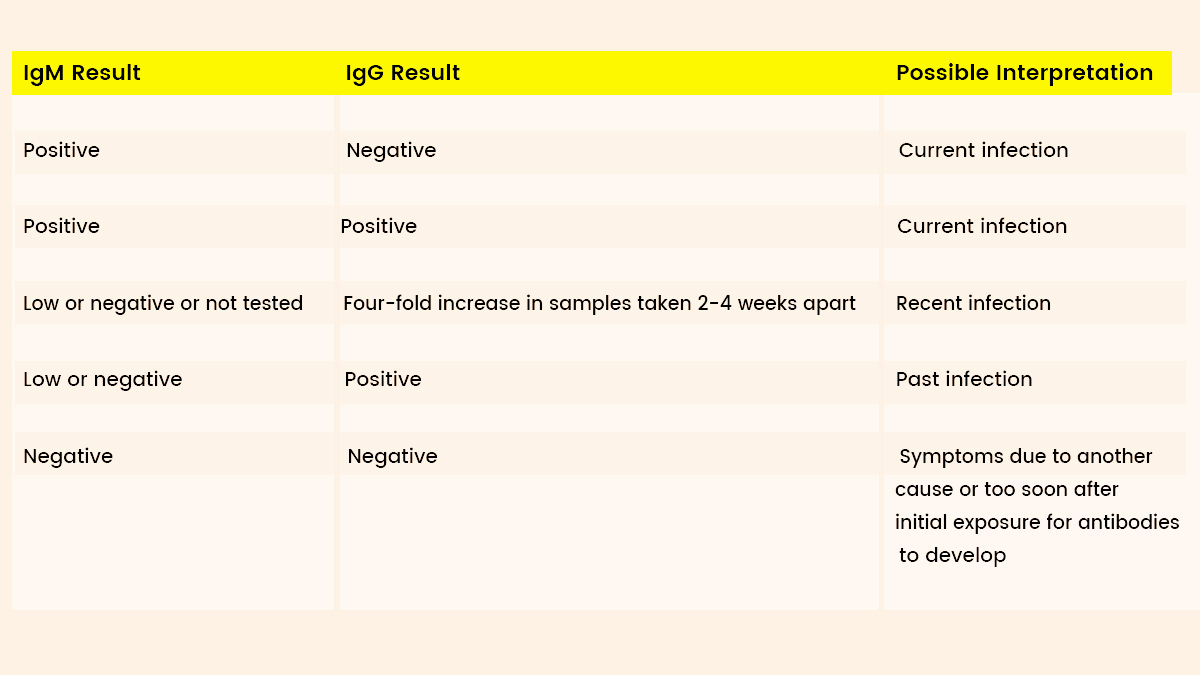 Which Is More Dangerous The IgG And NS1 Positive Dengue Or 43 OFF