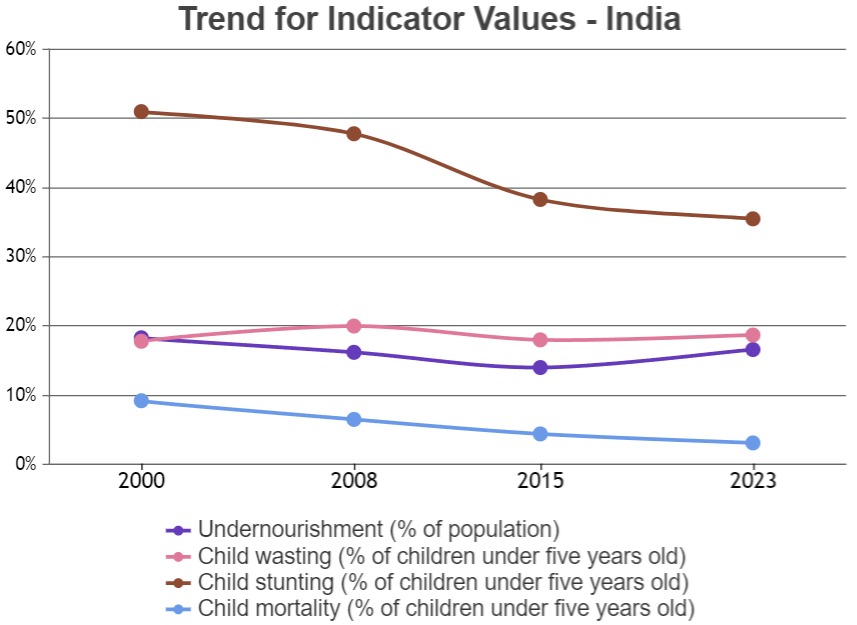 Global Hunger Index 2023 India Ranks 111 out of 125 Countries, Slips 4