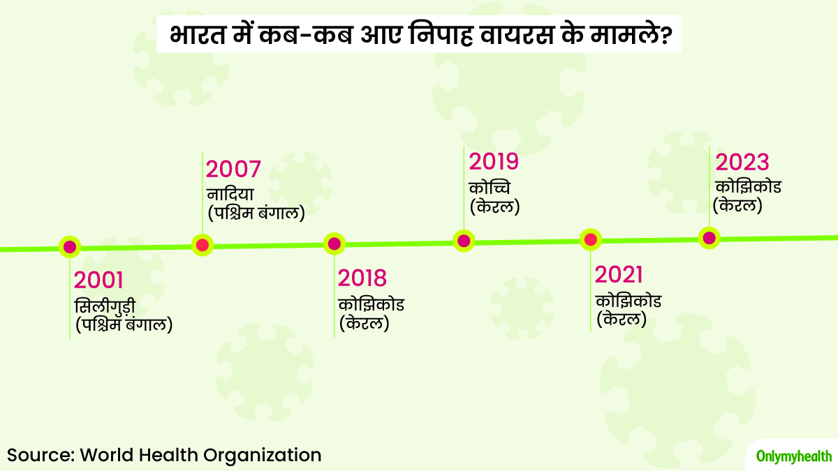 Nipah Virus History in India
