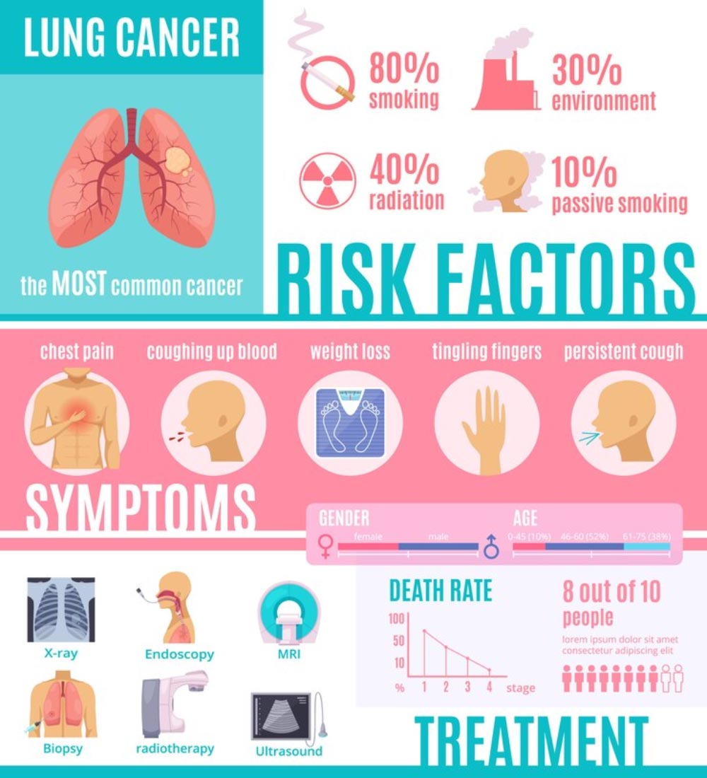 Symptoms of Lung Cancer in Non-Smokers