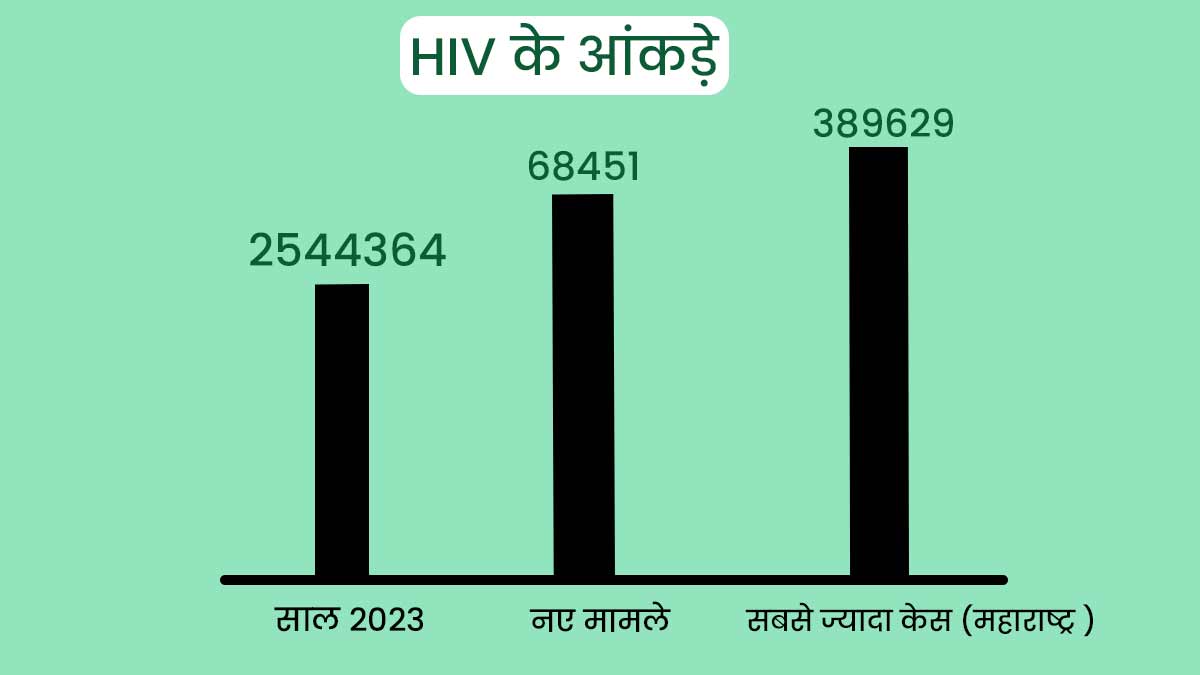 World AIDS Day data of NACO