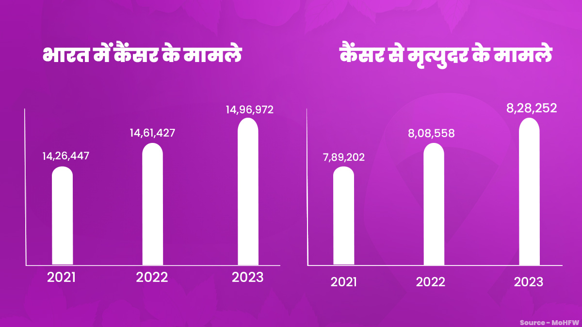 cancer incidences in india