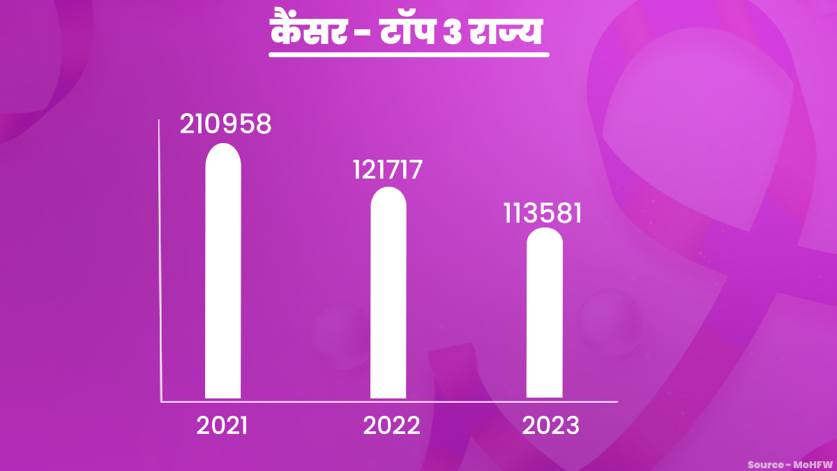 top 3 states of cancer