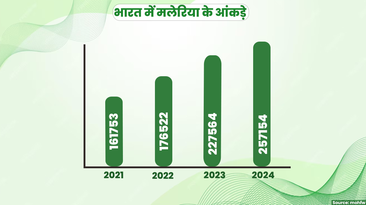 difficult to eradicate malaria in india data