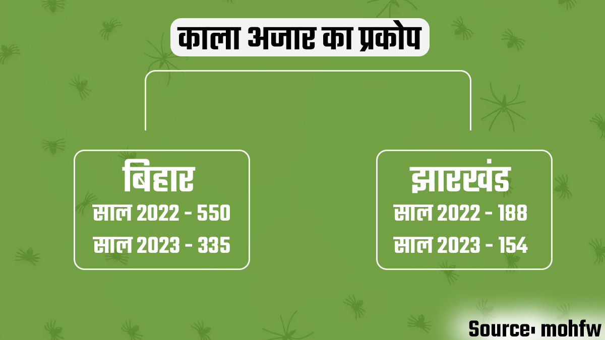 Kala Ajar data