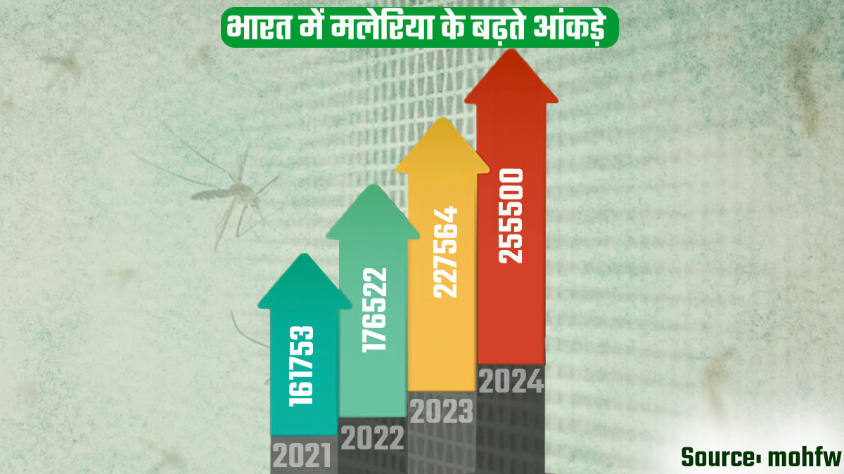 data of malaria