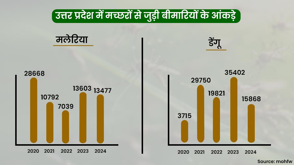 data of malaria and dengue in UP