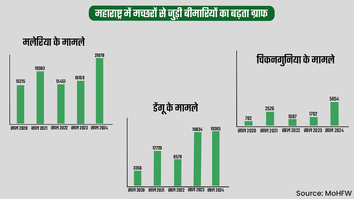 mosquitoes borne diseases graph