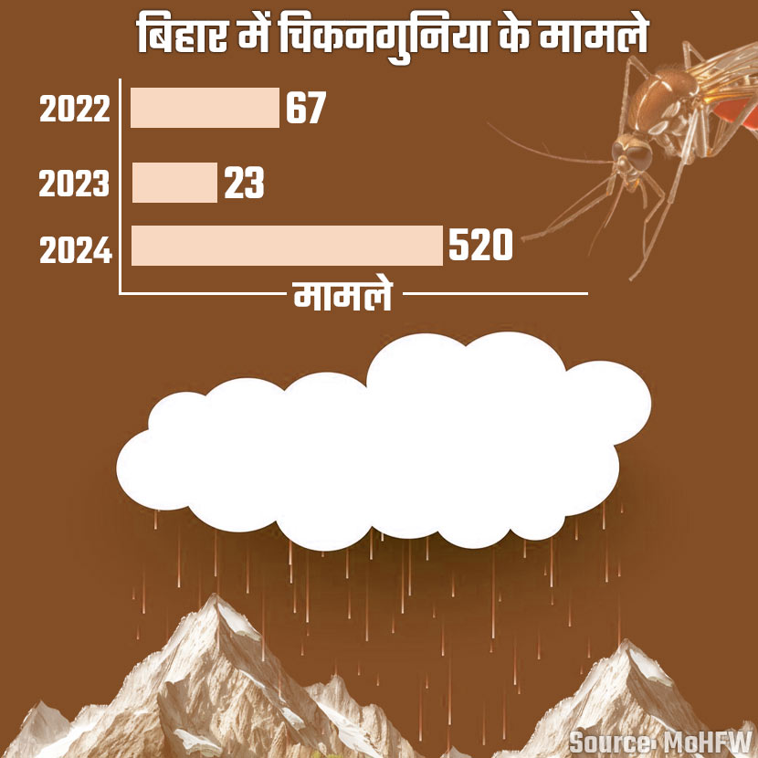 chikengunya cases in bihar