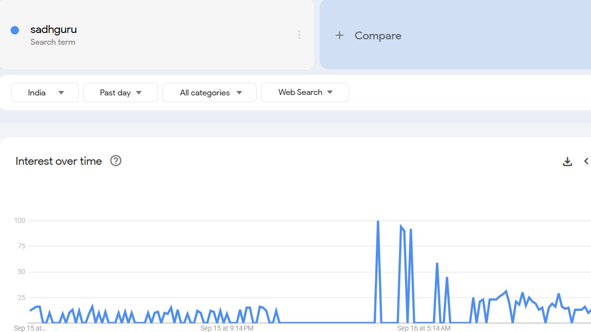 sadguru-google-trend
