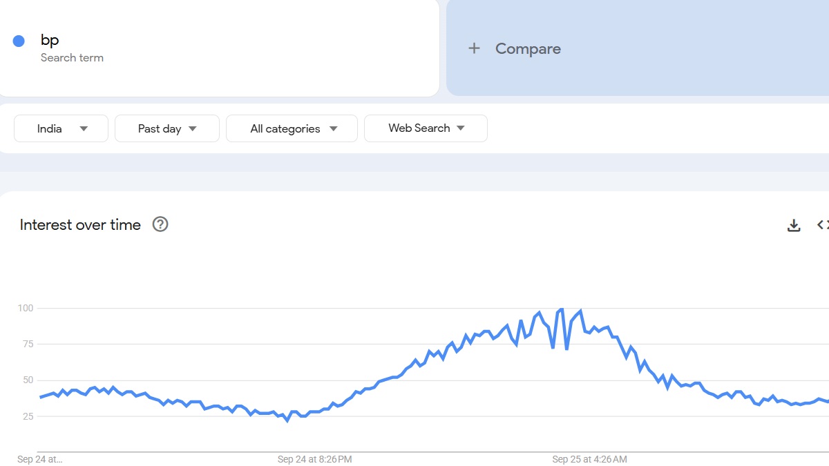 bp-google-trend