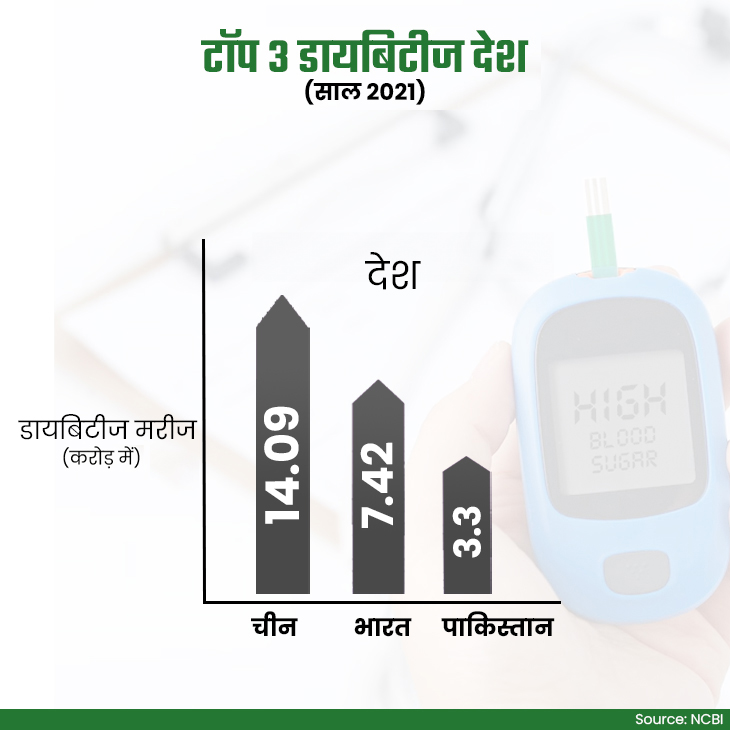 top 3 diabetes countries in hindi