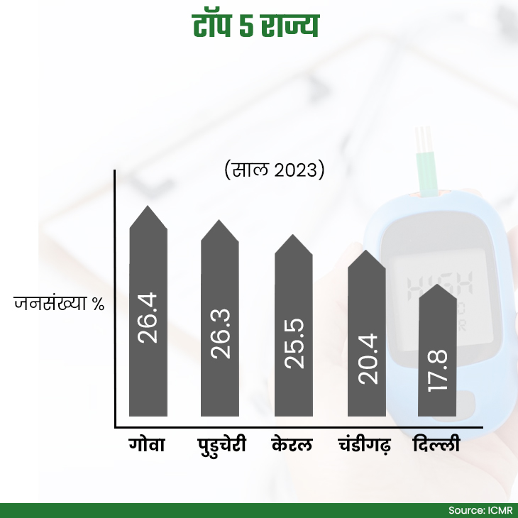 top states in diabetes in hindi