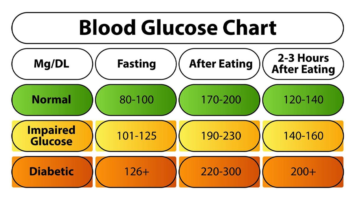 blood-sugar-level-post-meal