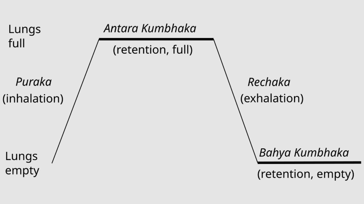puraka-kumbhaka-rechaka