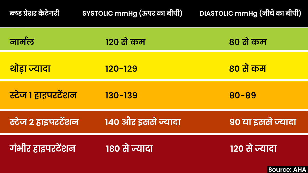 blood pressure readings in hindi