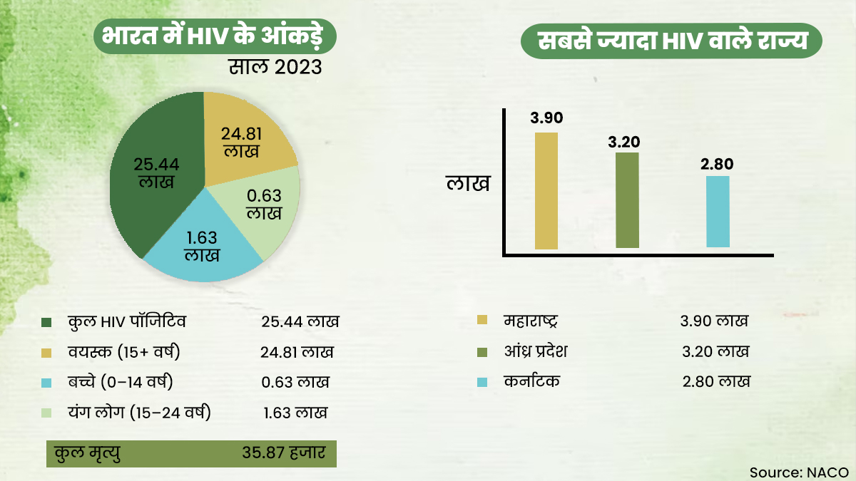 data on AIDS in india