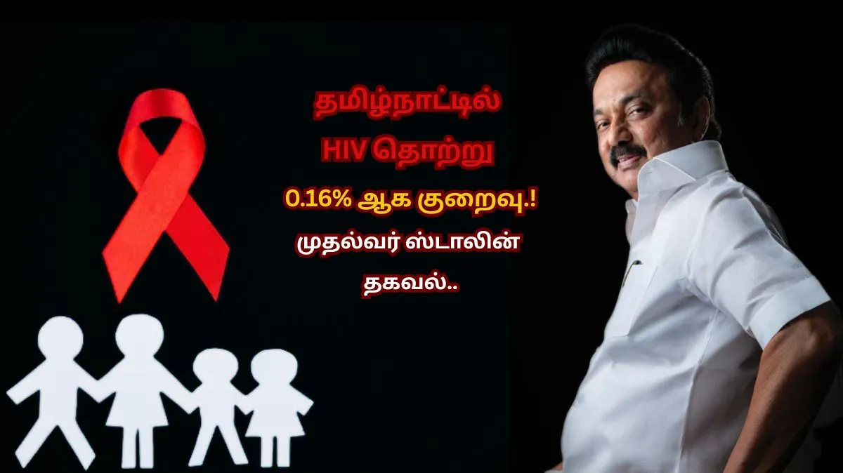 தமிழ்நாட்டில் HIV தொற்று 0.16% ஆக குறைவு.! 39 ஆண்டுப் போராட்டத்தின் வெற்றி.. முதல்வர் ஸ்டாலின் தகவல்..